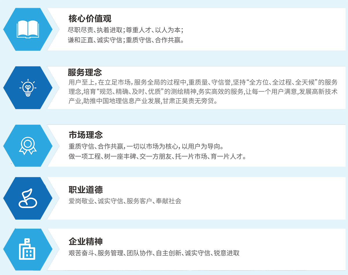企業(yè)核心價值觀、服務理念、市場理念、職業(yè)道德與精神